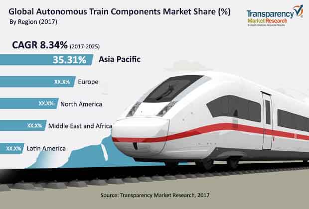 Autonomous Trains Components Market Segmentation Report