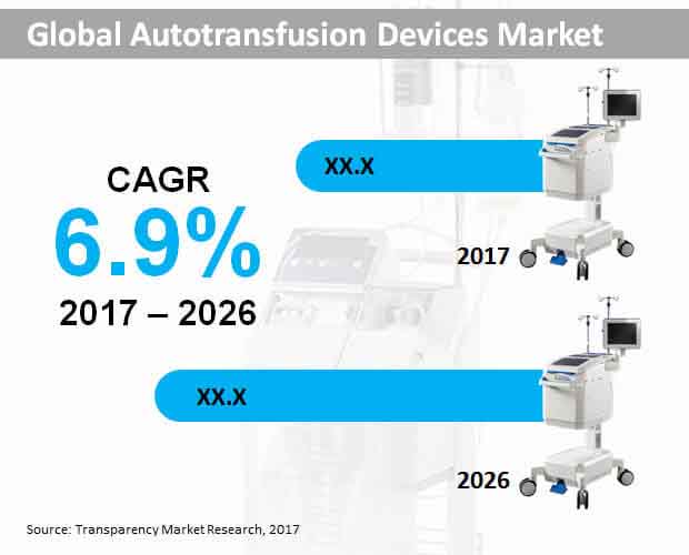 Global Autotransfusion Devices Market global autotransfusion devices market