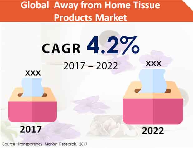 global away from home tissue products market