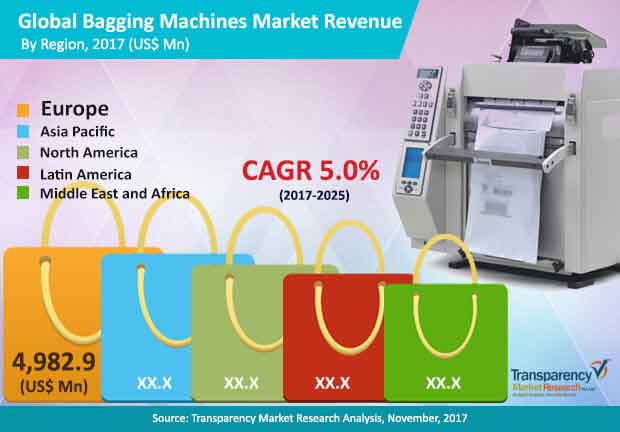 global bagging machines market