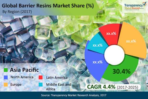 global barrier resins