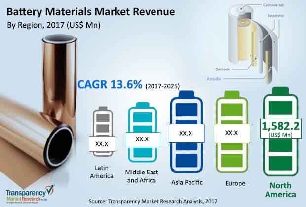 global battery materials market
