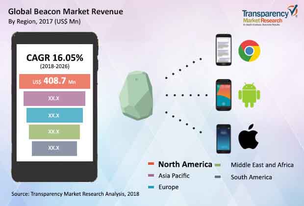 global beacon market