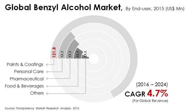 global-benzyl-alcohol-market