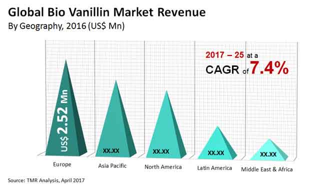 Global Bio Vanillin Market