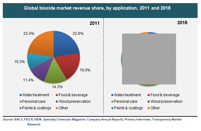Global biocide market revenue share, by application, 2011 and 2018 global-biocide-market-revenue-share-by-application-2011-and-2018