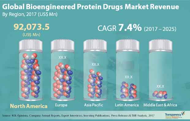 global bioengineered protein drugs market