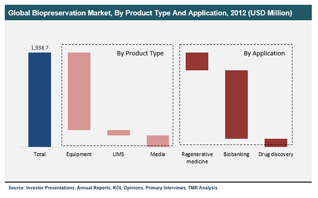 global-biopreservation-market-by-product-type-and-application-2012