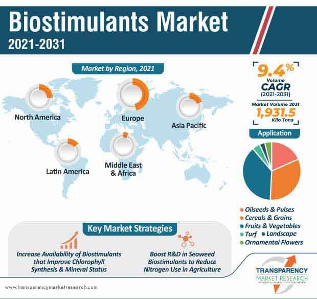 global biostimulants market infographic