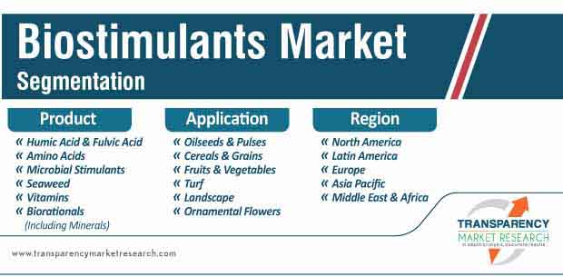 global biostimulants market segmentation