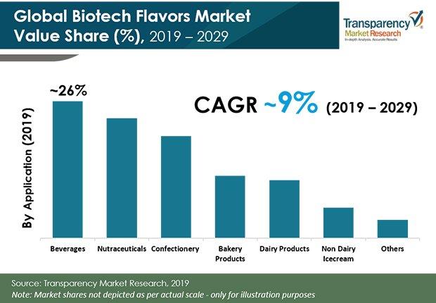 global biotech flavors market share