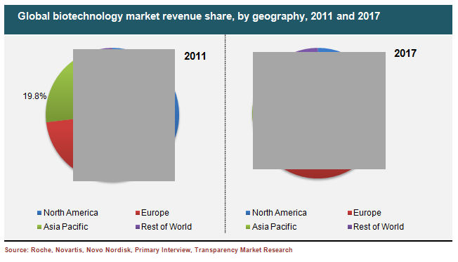 Biotechnology Market Revenue Share, By Geography, 2011 and 2017 global-biotechnology-market-revenue-share-by-geography