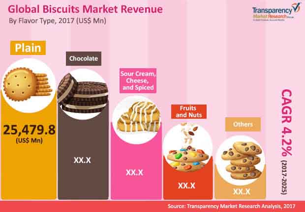 global biscuits market