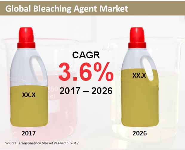 global bleaching agent market