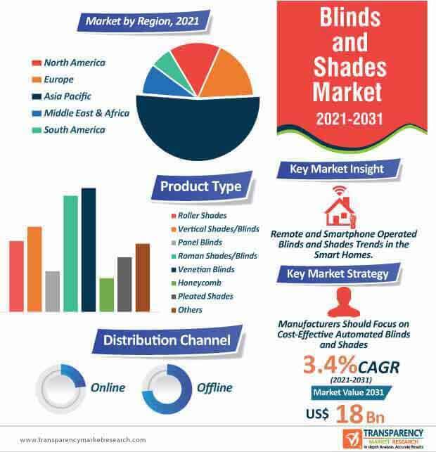 global blinds and shades market infographic