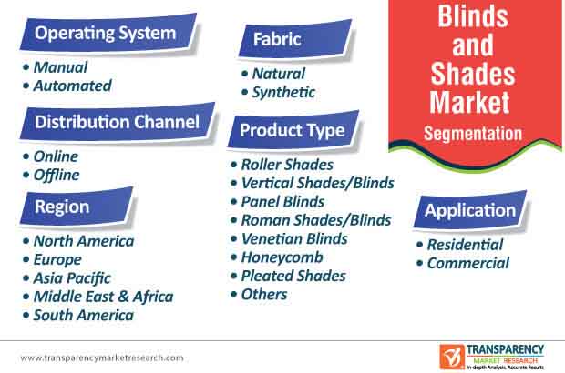 global blinds and shades market segmentation