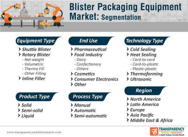 global blister packaging equipment market segmentation