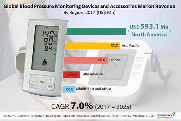 Global Blood Pressure Monitoring Devices Accessories Market global blood pressure monitoring devices accessories market