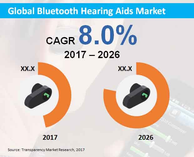 Global Bluetooth Hearing Aids Market global bluetooth hearing aids market