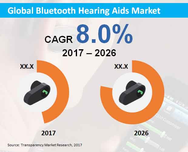 global bluetooth hearing aids market