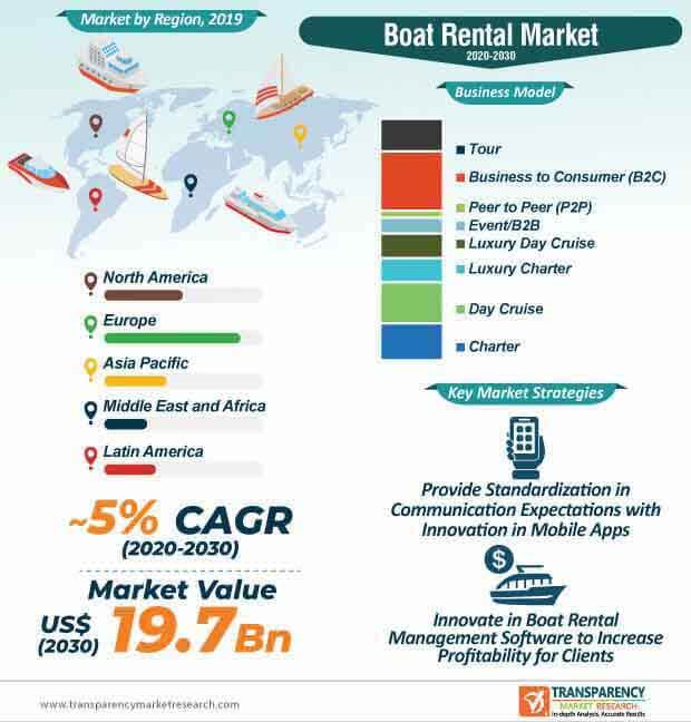 global boat rental market infographic