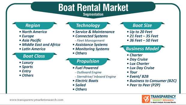 global boat rental market segmentation