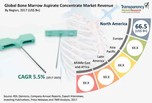 global bone marrow aspirate concentrate market