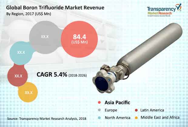 global boron trifluoride market