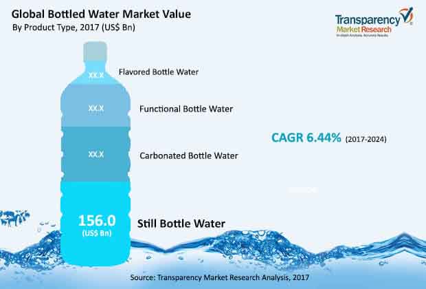 global bottled water market