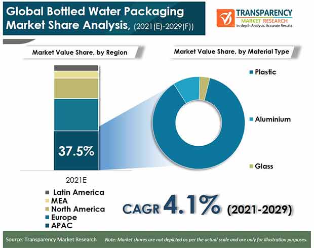 global bottled water packaging market
