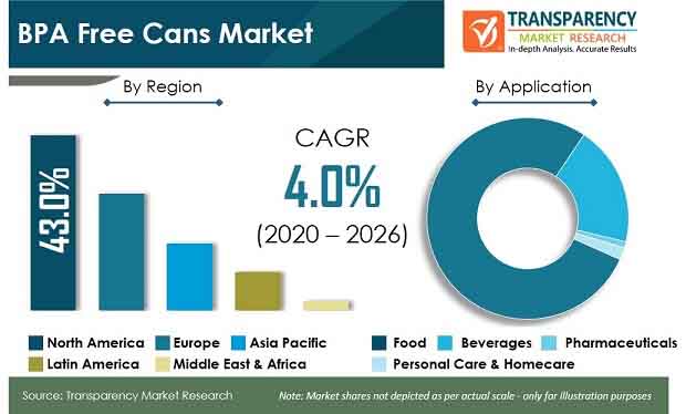 global bpa free cans market