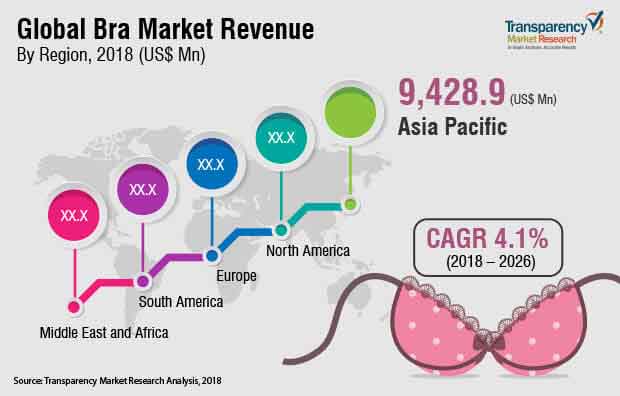 global bra market report