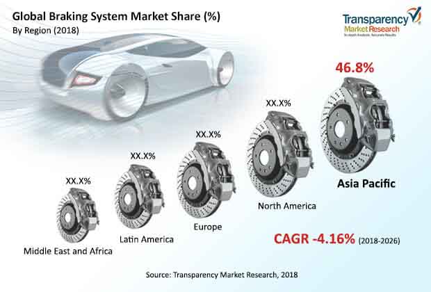 global braking system market