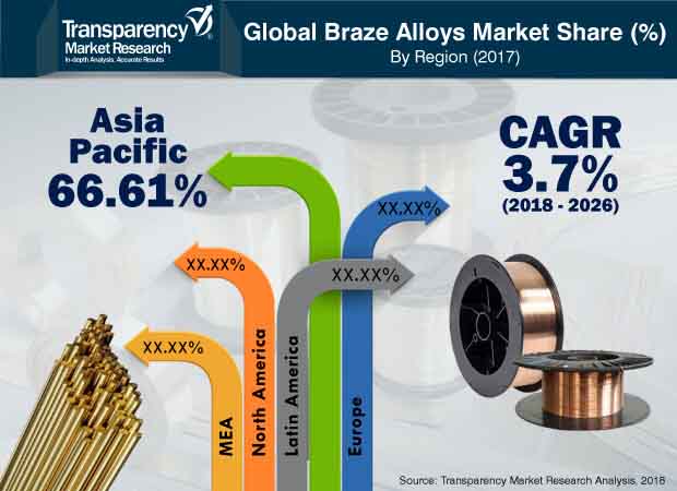 global braze  alloys  market