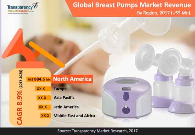 global breast pumps market