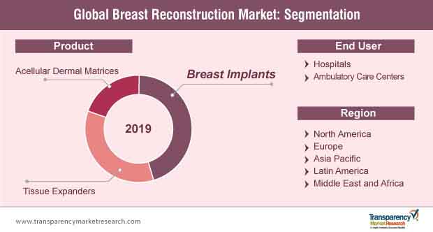 Global Breast Reconstruction Market Segmentation global breast reconstruction market segmentation
