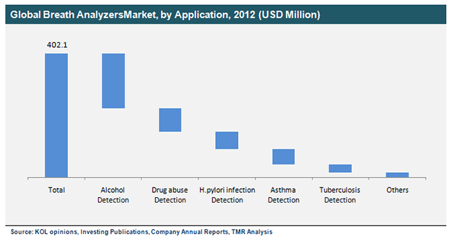 Global Breath AnalyzersMarket, by Application, 2012 global-breath-analyzers-market-by-application-2012
