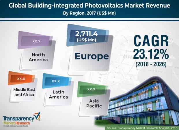 global building integrated photovoltaics market