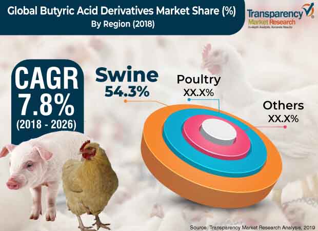 global butyric acid derivatives market