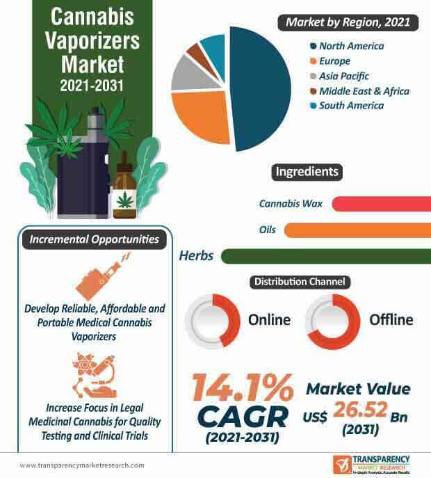 global cannabis vaporizers market infographic