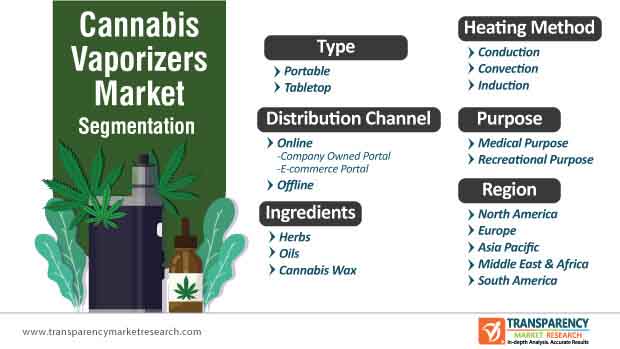 global cannabis vaporizers market segmentation
