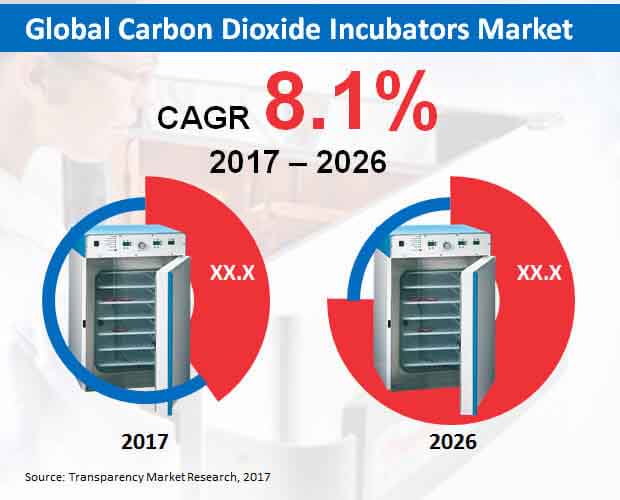 global-carbon-dioxide-incubators-market.jpg