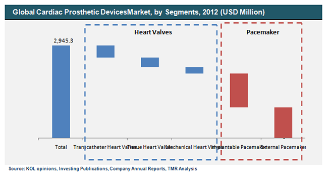 global-cardiac-prosthetic-devices-market-by-segments-2012