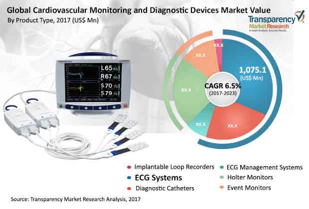 Global Cardiovascular Monitoring And Diagnostic Devices Market global cardiovascular monitoring and diagnostic devices market