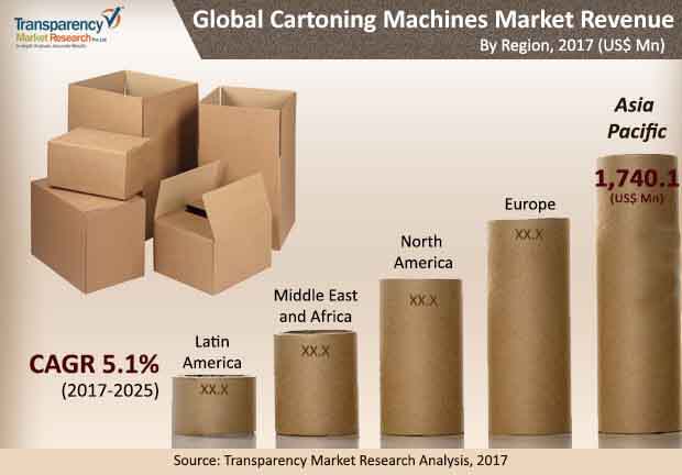 global cartoning machine market