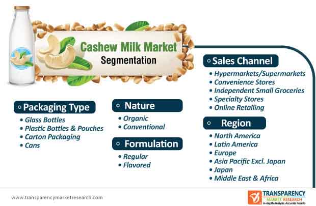 Global Cashew Milk Market Segmentation global cashew milk market segmentation