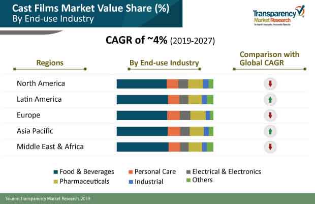 Global Cast Films Market global cast films market