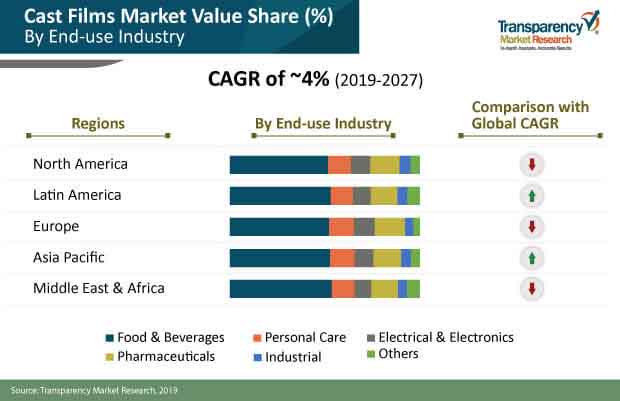 global cast films market