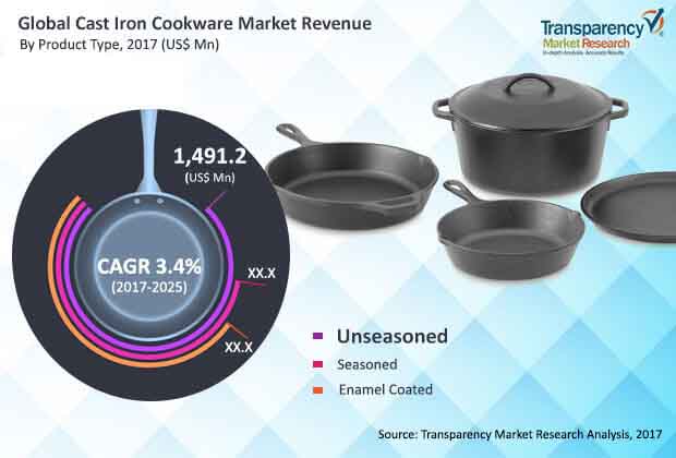 Global Cast Iron Cookware Market global cast iron cookware market