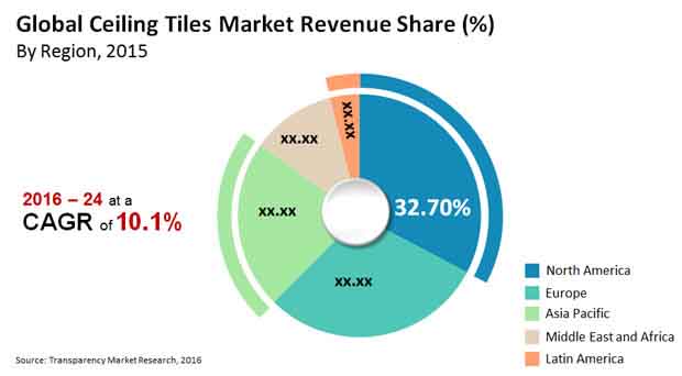 global-ceiling tiles market